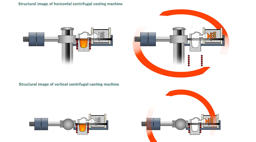 Centrifugal Casting